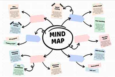 An image of a chemistry mindmap